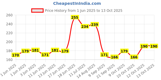 flipkart.com variety 8 X 10 BOARD CANVAS Cotton Medium Grain Board Canvas (Set of 4) variety Price History Graph from 1 Jun 2025 to 13 Oct 2025