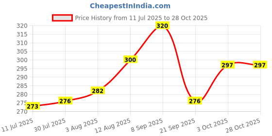 flipkart.com variety 8 X 10 CANVAS BOARD Cotton Medium Grain Board Canvas (Set of 6) variety Price History Graph from 11 Jul 2025 to 28 Oct 2025