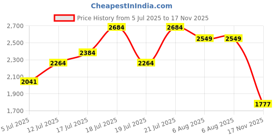 flipkart.com mrf 80 100 18 ezzyride tubeless 80 100 18 Rear Two Wheeler Tyre mrf Price History Graph from 5 Jul 2025 to 17 Nov 2025