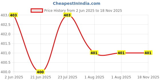 flipkart.com impex 80 40 MM x 40 MM Shelf Bracket impex Price History Graph from 2 Jun 2025 to 17 Nov 2025