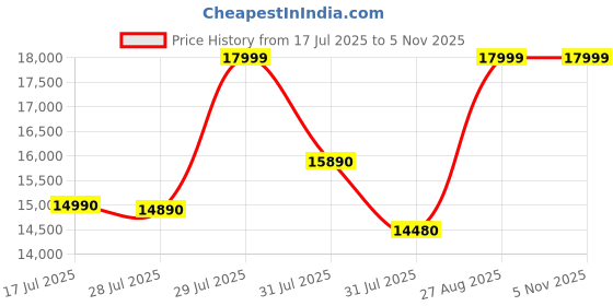 flipkart.com lg 80 cm (32 inch) HD Ready 3D LED Smart WebOS TV with Flat lg Price History Graph from 17 Jul 2025 to 4 Nov 2025