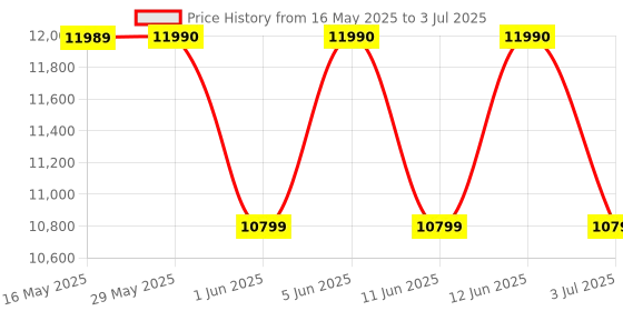 flipkart.com sansui 80 cm (32 inch) HD Ready LCD Smart Google TV 2024 Edition with Dolby Digital | Surround Sound | A+ Panel | HDR10 | Wide Viewing Angle | Bezel-Less Design | Built-In Chromecast | 10000+ Apps sansui Price History Graph from 16 May 2025 to 3 Jul 2025