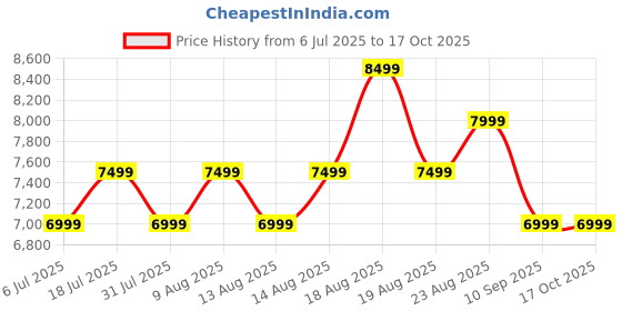 flipkart.com beston 80 cm (32 inch) HD Ready LED Smart Android TV 2025 Edition beston Price History Graph from 6 Jul 2025 to 16 Oct 2025