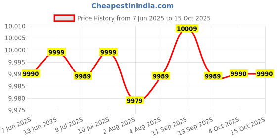 flipkart.com reliance 80 cm (32 inch) HD Ready LED Smart Android TV 2025 Edition with Cloud Base TV reliance Price History Graph from 7 Jun 2025 to 15 Oct 2025