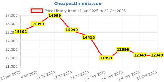 flipkart.com xiaomi by mi 80 cm (32 inch) HD Ready LED Smart Android TV with 2 Table Stand xiaomi by mi Price History Graph from 11 Jun 2025 to 19 Oct 2025