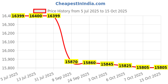 flipkart.com lloyd 80 cm (32 inch) HD Ready LED Smart Android TV with Dlby Audio lloyd Price History Graph from 5 Jul 2025 to 15 Oct 2025