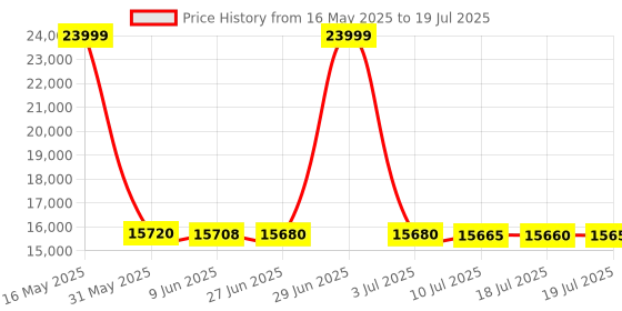 flipkart.com haier 80 cm (32 inch) HD Ready LED Smart Google TV with features Gogle Assistant, streaming services, built-in Chromecst, Gogle Play Store, HDR support, multiple ports, and Wi-Fi/Bluetooth connectivity haier Price History Graph from 16 May 2025 to 10 Jul 2025