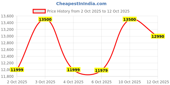 flipkart.com sansui 80 cm (32 inch) HD Ready LED Smart Google TV with HDR10/HLG, Noise Reduction, Dolby Audio, Google 5.0 sansui Price History Graph from 2 Oct 2025 to 12 Oct 2025