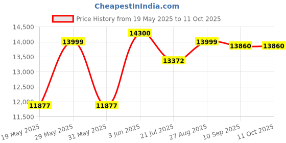 flipkart.com haier 80 cm (32 inch) HD Ready LED Smart Linux based TV haier Price History Graph from 19 May 2025 to 11 Oct 2025