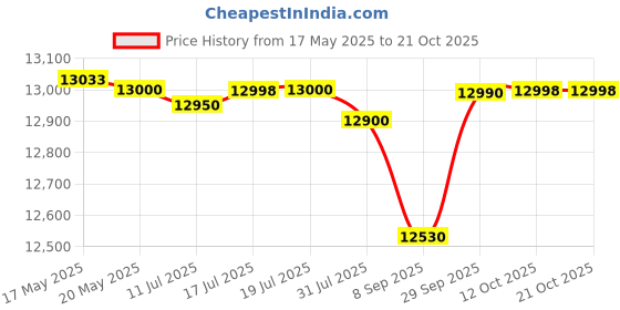flipkart.com lloyd 80 cm (32 inch) HD Ready LED Smart Linux TV with A+ Grade Panel lloyd Price History Graph from 17 May 2025 to 20 Oct 2025