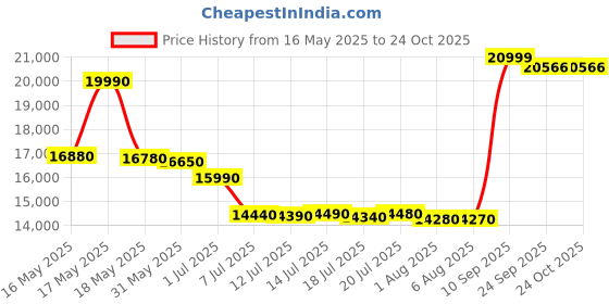 flipkart.com samsung 80 cm (32 inch) HD Ready LED Smart Tizen TV samsung Price History Graph from 16 May 2025 to 24 Oct 2025