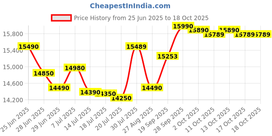flipkart.com samsung 80 cm (32 inch) HD Ready LED Smart Tizen TV samsung Price History Graph from 25 Jun 2025 to 18 Oct 2025