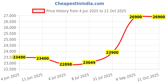 flipkart.com samsung 80 cm (32 Inch) HD Ready LED Smart Tizen TV samsung Price History Graph from 4 Jun 2025 to 20 Oct 2025