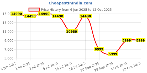 flipkart.com samsung 80 cm (32 inch) HD Ready LED Smart Tizen TV with SMART TV TIZEN HD samsung Price History Graph from 6 Jun 2025 to 12 Oct 2025