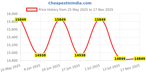 flipkart.com lloyd 80 cm (32 inch) HD Ready LED Smart WebOS TV lloyd Price History Graph from 25 May 2025 to 16 Nov 2025