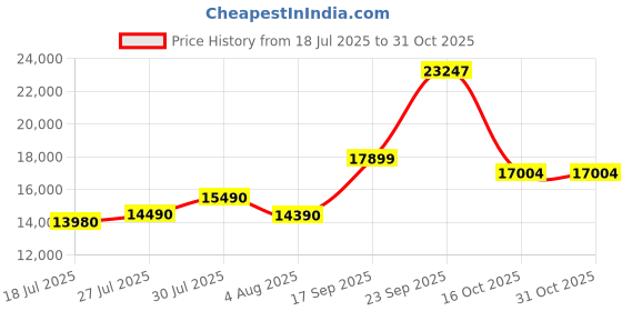 flipkart.com lg 80 cm (32 inch) HD Ready LED Smart WebOS TV lg Price History Graph from 18 Jul 2025 to 31 Oct 2025