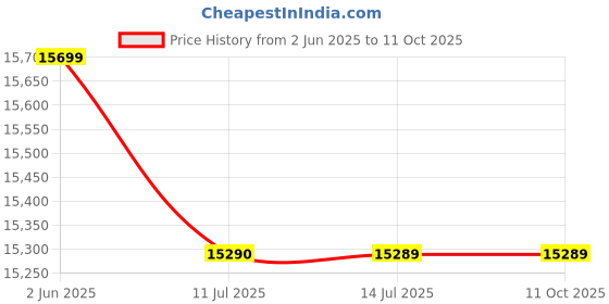 flipkart.com lloyd 80 cm (32 inch) HD Ready LED Smart WebOS TV with Access all your favorite Movies and Shows with just a click from all major OTTs. Netflix, Prime Video, Youtube, Disney+ Hotstar and many more lloyd Price History Graph from 2 Jun 2025 to 11 Oct 2025