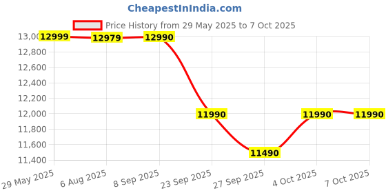 flipkart.com reliance 80 cm (32 inch) HD Ready LED Smart WebOS TV with ThinQ AI , Frameless Design & Magic Remote With 24 Watts Speaker reliance Price History Graph from 29 May 2025 to 7 Oct 2025