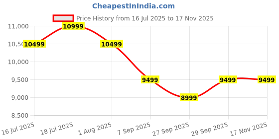 flipkart.com coocaa 80 cm (32 inch) QLED HD Ready Smart Google TV 2025 Edition coocaa Price History Graph from 16 Jul 2025 to 17 Nov 2025