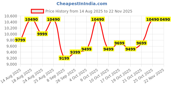 flipkart.com motorola 80 cm (32 inch) QLED HD Ready Smart Google TV 2025 Edition motorola Price History Graph from 14 Aug 2025 to 22 Nov 2025