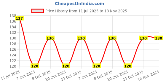 flipkart.com burhani decor 80 cm fresh fruits waterproof kitchen sticker multicolour wallpaper/poster with lamination sticker (pvc vinyl multicolour ) Self Adhesive Sticker burhani decor Price History Graph from 11 Jul 2025 to 17 Nov 2025