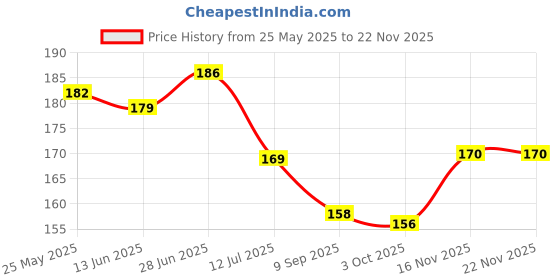 flipkart.com wallzone 80 cm Healthy Fruits Removable Sticker wallzone Price History Graph from 25 May 2025 to 18 Nov 2025