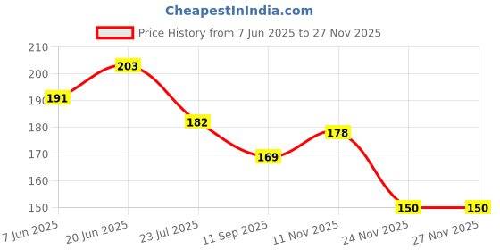 flipkart.com wallzone 80 cm Vegetables Removable Sticker wallzone Price History Graph from 7 Jun 2025 to 26 Nov 2025