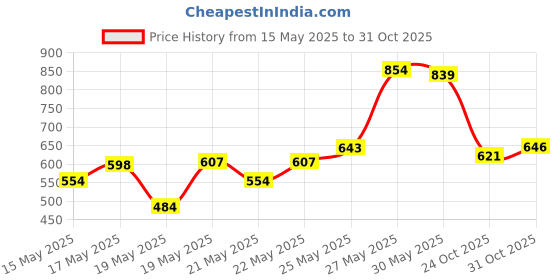 flipkart.com dvn 80 Colors Alcohol Based Dual Head Broad and Fine Tip Marker Drawing Pen with Bag dvn Price History Graph from 15 May 2025 to 31 Oct 2025