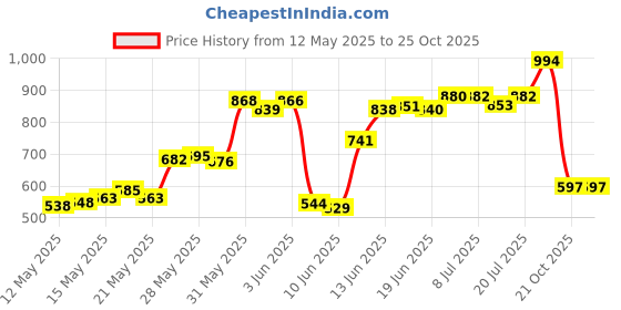 flipkart.com hasthip 80 Colors Alcohol Markers, Dual Tip Permanent Sketch Art Markers for Artist hasthip Price History Graph from 12 May 2025 to 24 Oct 2025