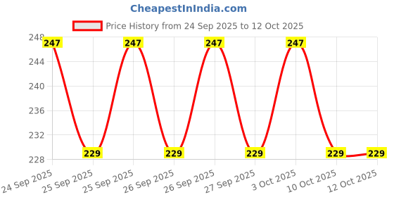 flipkart.com rainbow enterprises 80 Count Paper Cross Stitch Matte Cloth rainbow enterprises Price History Graph from 24 Sep 2025 to 10 Oct 2025