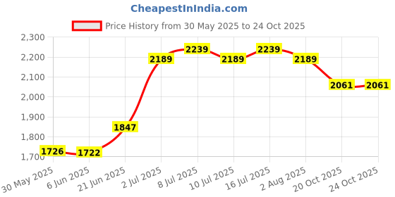 flipkart.com metro impex 80 egg Egg Incubator metro impex Price History Graph from 30 May 2025 to 22 Oct 2025
