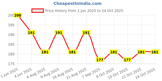 flipkart.com calistreet workout 80 g Climbing Chalk calistreet workout Price History Graph from 1 Jun 2025 to 24 Oct 2025