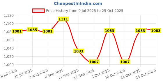 flipkart.com csm ro by csm 80 GPD MEMBRANE GENUINE Media Filter Cartridge csm ro by csm Price History Graph from 9 Jul 2025 to 25 Oct 2025