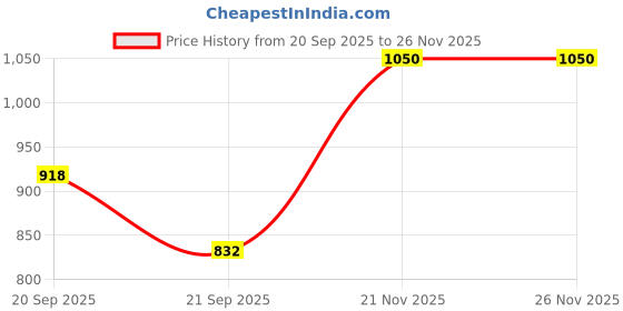 flipkart.com csm ro 80 gpd membrane genuine with fr 450 , spanner key Media Filter Cartridge csm ro Price History Graph from 20 Sep 2025 to 26 Nov 2025