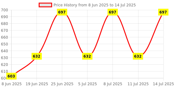flipkart.com natures by natures 80 GPD RO Membrane, Carbon Sediment Filter with RO Inline Cartridge Solid Filter Cartridge natures by natures Price History Graph from 8 Jun 2025 to 14 Jul 2025