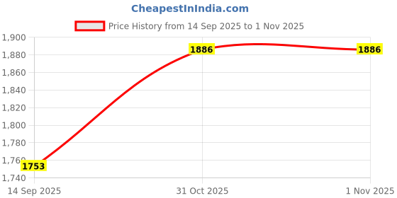 flipkart.com hi-tech 80 GPD RO Membrane Complete Service Kit Housing Inline Carbon Sediment Spun Candle Solid Filter Cartridge hi-tech Price History Graph from 14 Sep 2025 to 1 Nov 2025