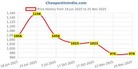 flipkart.com hi-tech 80 GPD RO Membrane Hitech Dry TFC Element Water Purifiers Solid Filter Cartridge hi-tech Price History Graph from 18 Jun 2025 to 25 Nov 2025