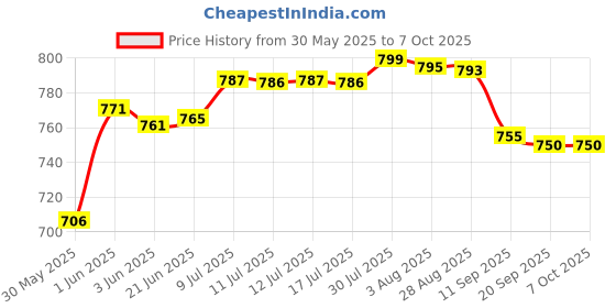 flipkart.com orvino by maxpure 80 GPD RO Service Kit - Membrane, Carbon & Sediment Filter for Water Purifiers Solid Wire Connector orvino by maxpure Price History Graph from 30 May 2025 to 7 Oct 2025