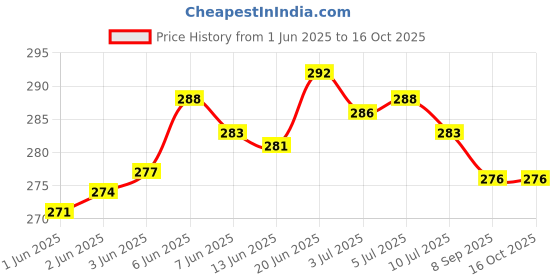 flipkart.com shri balaji publication 80 GSM High Quality Air Bubble Wrap Roll for packing 60 Ft L 2 Ft W Security Bag shri balaji publication Price History Graph from 1 Jun 2025 to 16 Oct 2025