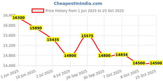 flipkart.com symphony 80 L Desert Air Cooler symphony Price History Graph from 1 Jun 2025 to 24 Oct 2025
