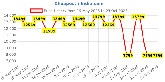 flipkart.com kenstar 80 L Desert Air Cooler kenstar Price History Graph from 15 May 2025 to 23 Oct 2025