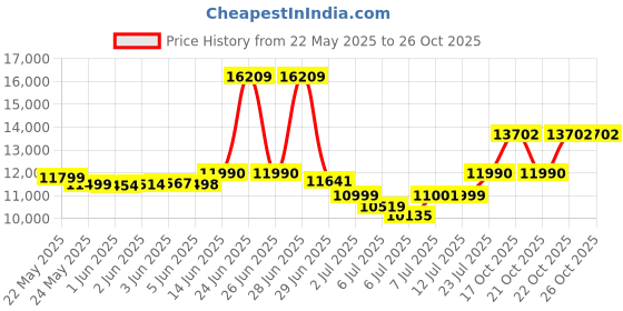 flipkart.com usha 80 L Desert Air Cooler usha Price History Graph from 22 May 2025 to 26 Oct 2025