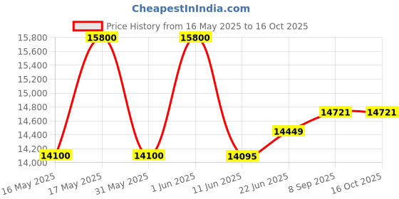 flipkart.com symphony 80 L Desert Air Cooler symphony Price History Graph from 16 May 2025 to 16 Oct 2025