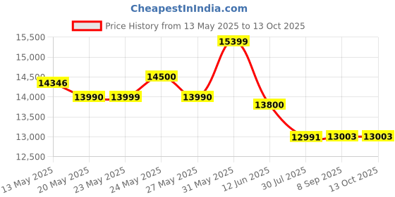 flipkart.com symphony 80 L Desert Air Cooler symphony Price History Graph from 13 May 2025 to 13 Oct 2025