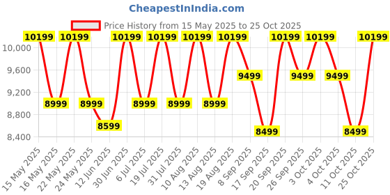 flipkart.com usha 80 L Desert Air Cooler usha Price History Graph from 15 May 2025 to 25 Oct 2025