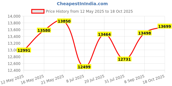 flipkart.com symphony 80 L Desert Air Cooler symphony Price History Graph from 12 May 2025 to 18 Oct 2025