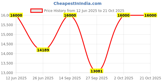 flipkart.com kenstar 80 L Desert Air Cooler kenstar Price History Graph from 12 Jun 2025 to 21 Oct 2025