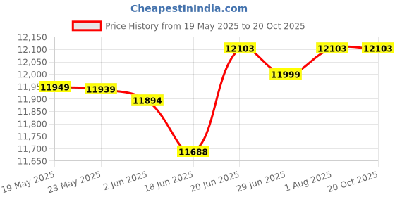 flipkart.com crompton 80 L Desert Air Cooler crompton Price History Graph from 19 May 2025 to 20 Oct 2025
