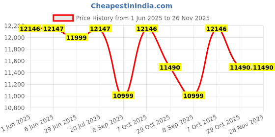 flipkart.com bajaj 80 L Desert Air Cooler bajaj Price History Graph from 1 Jun 2025 to 26 Nov 2025