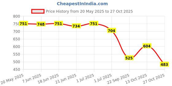 flipkart.com modish 80 L Gym Duffel Bag - Polyester Gym Duffel Shoulder Bag for Women Men for Sports, Waterproof Dufflebag - Pink modish Price History Graph from 20 May 2025 to 27 Oct 2025